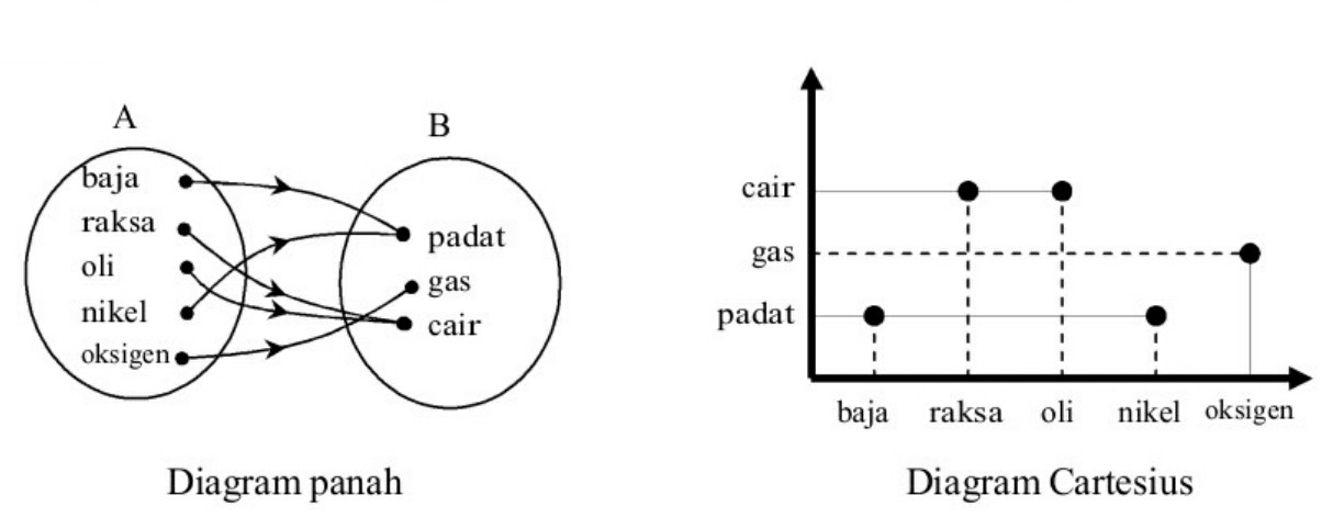 Diagram Panah 2