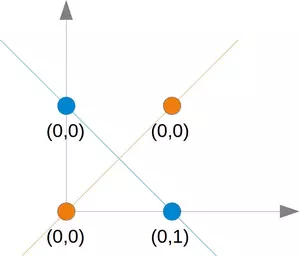 XOR 问题没有单一的决策边界