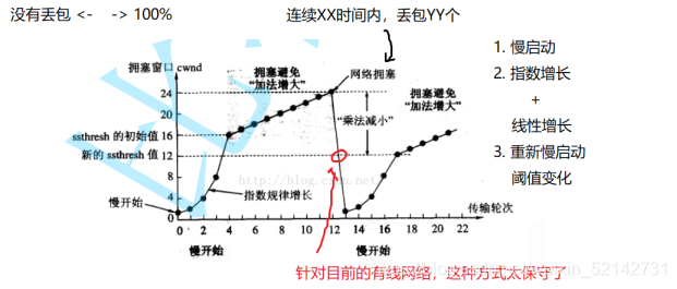没有丢包->100%