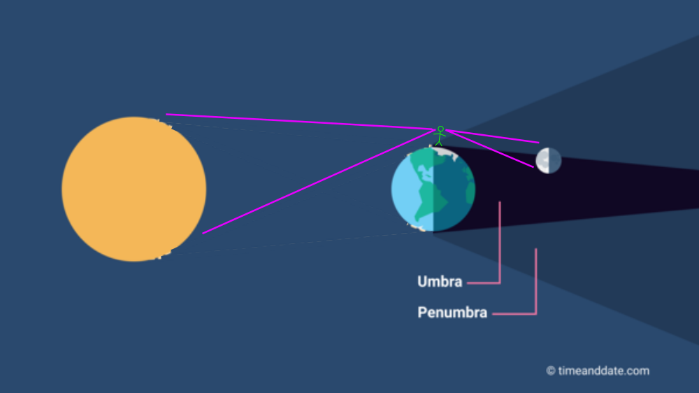 They don't understand the phases of the moon on a round earth, they ...