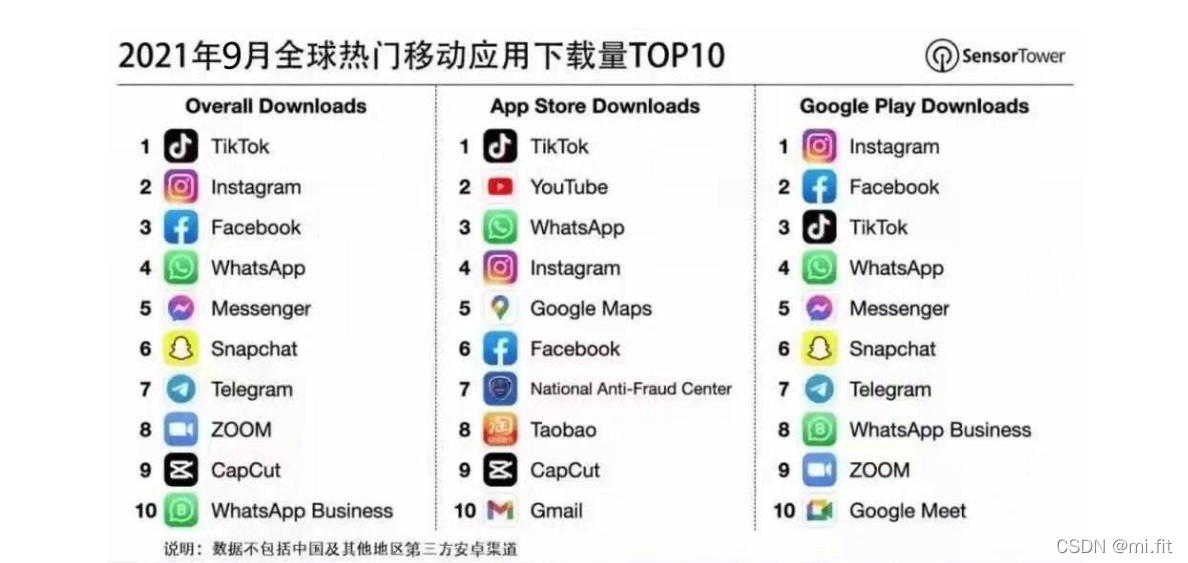 2021年9月Tik Tok下载排行榜