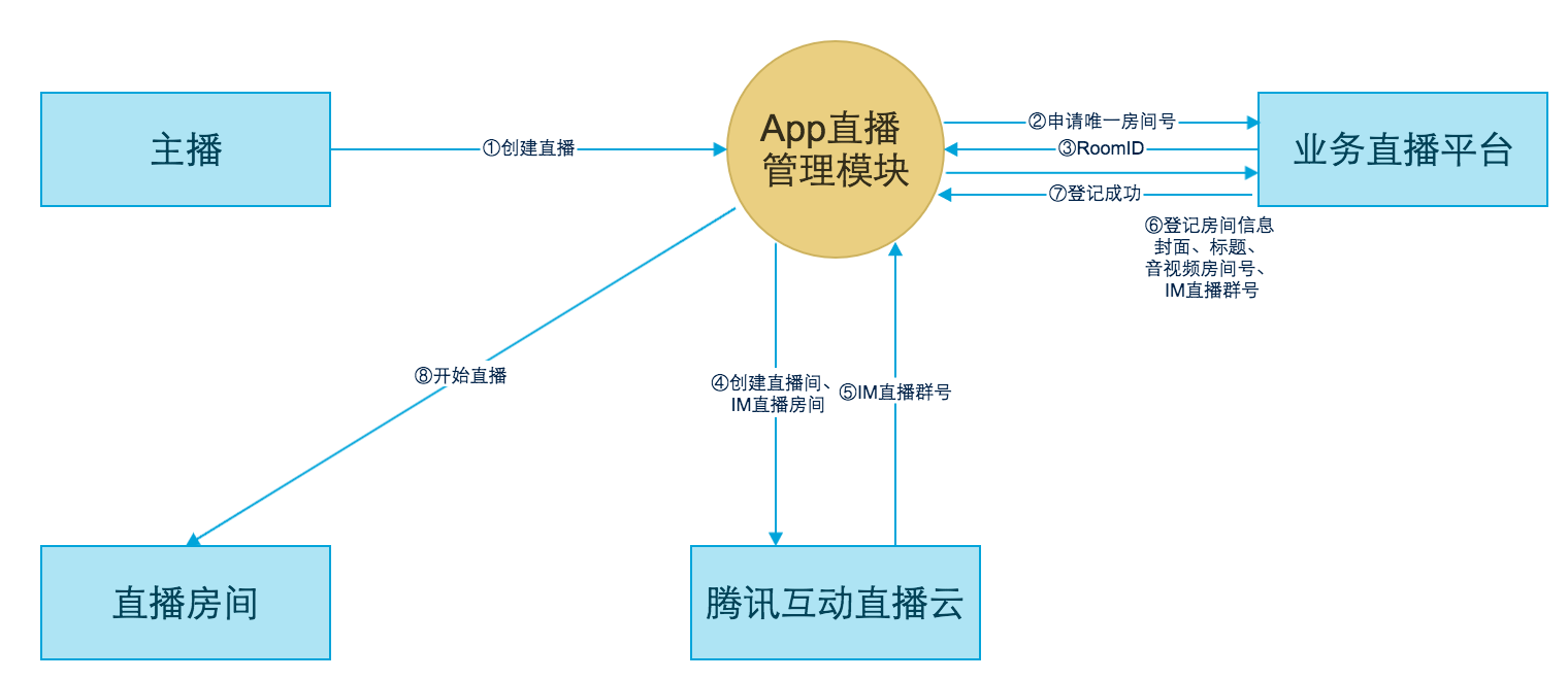 图示：创建房间交互流程