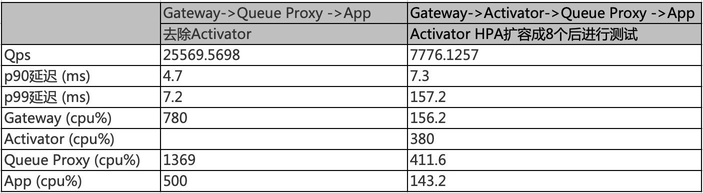 网易轻舟 Serverless 平台 Knative 性能调优实践