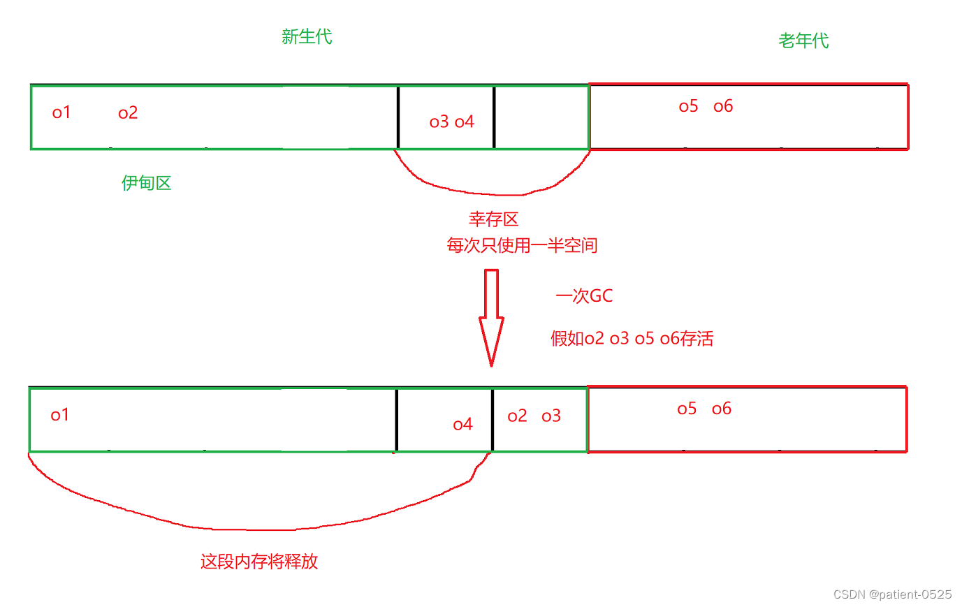 分代算法