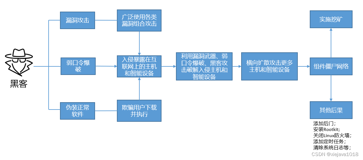 挖矿木马的主要入侵方式