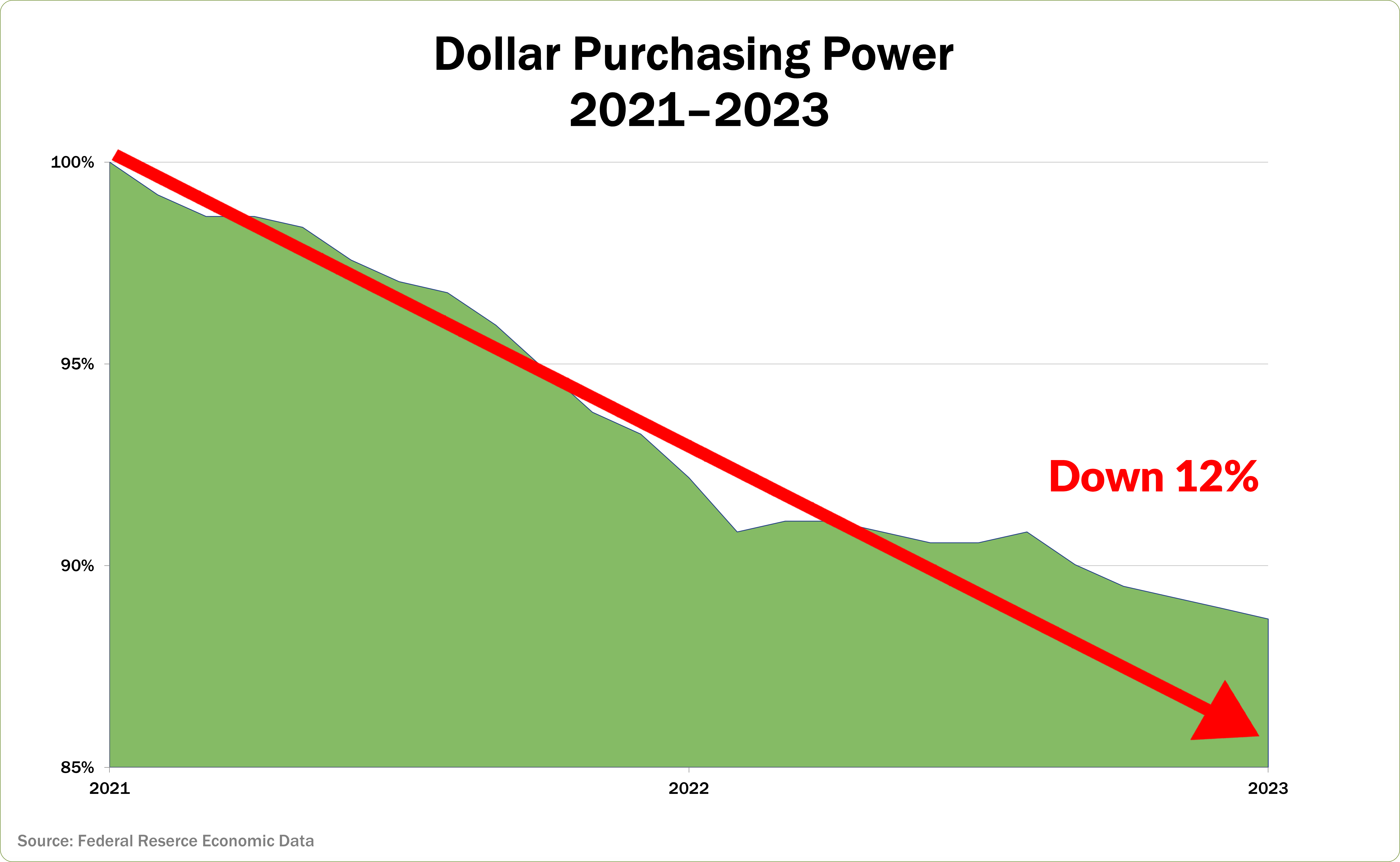 dollar purchase power