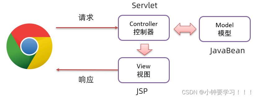 [外链图片转存失败,源站可能有防盗链机制,建议将图片保存下来直接上传(img-dol7M8Hq-1648441269211)(image/jsp/image-20220327212553189.png)]