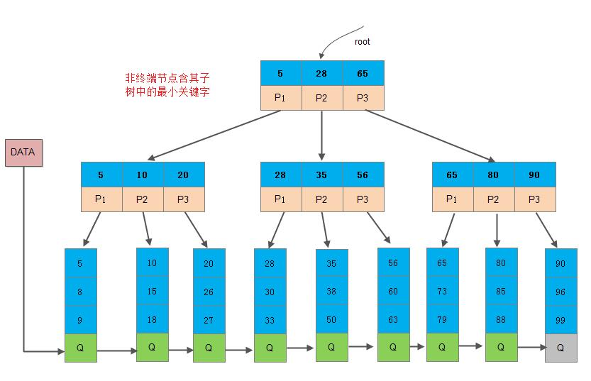 ./fig/Bptree.png