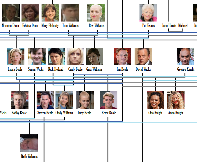 The Big EastEnders Family Tree - Page 11 - Walford Web