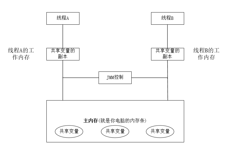 JMM内存模型