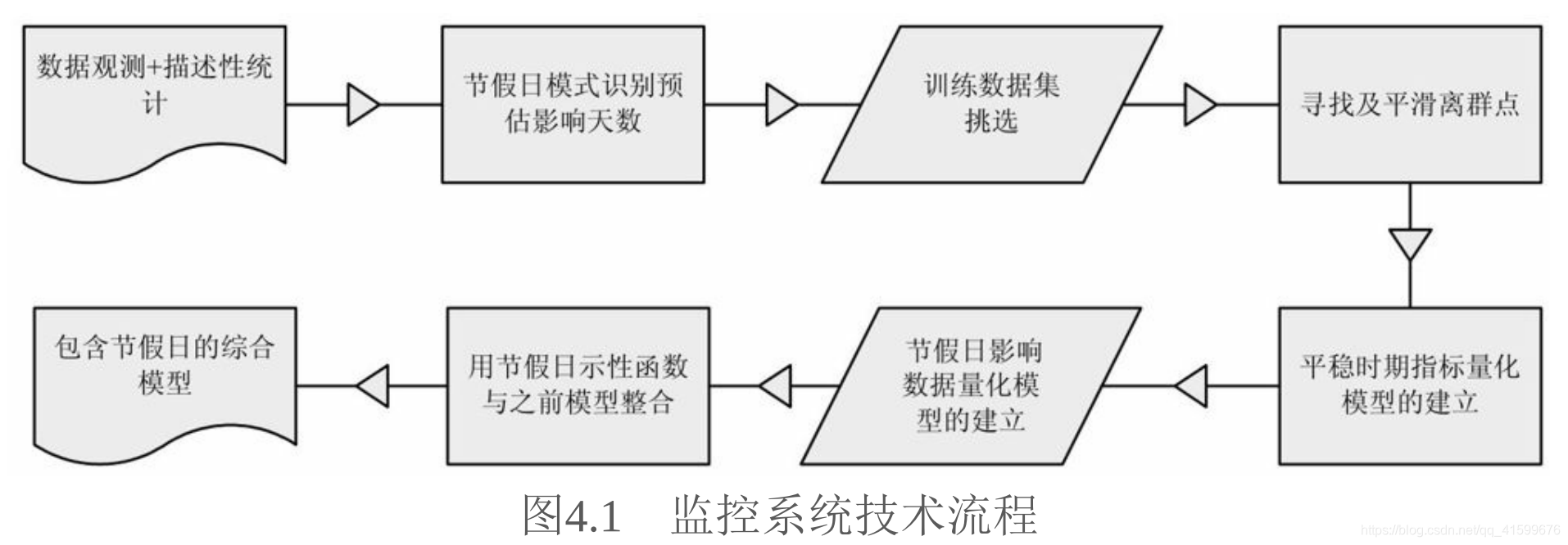 监控系统技术流程