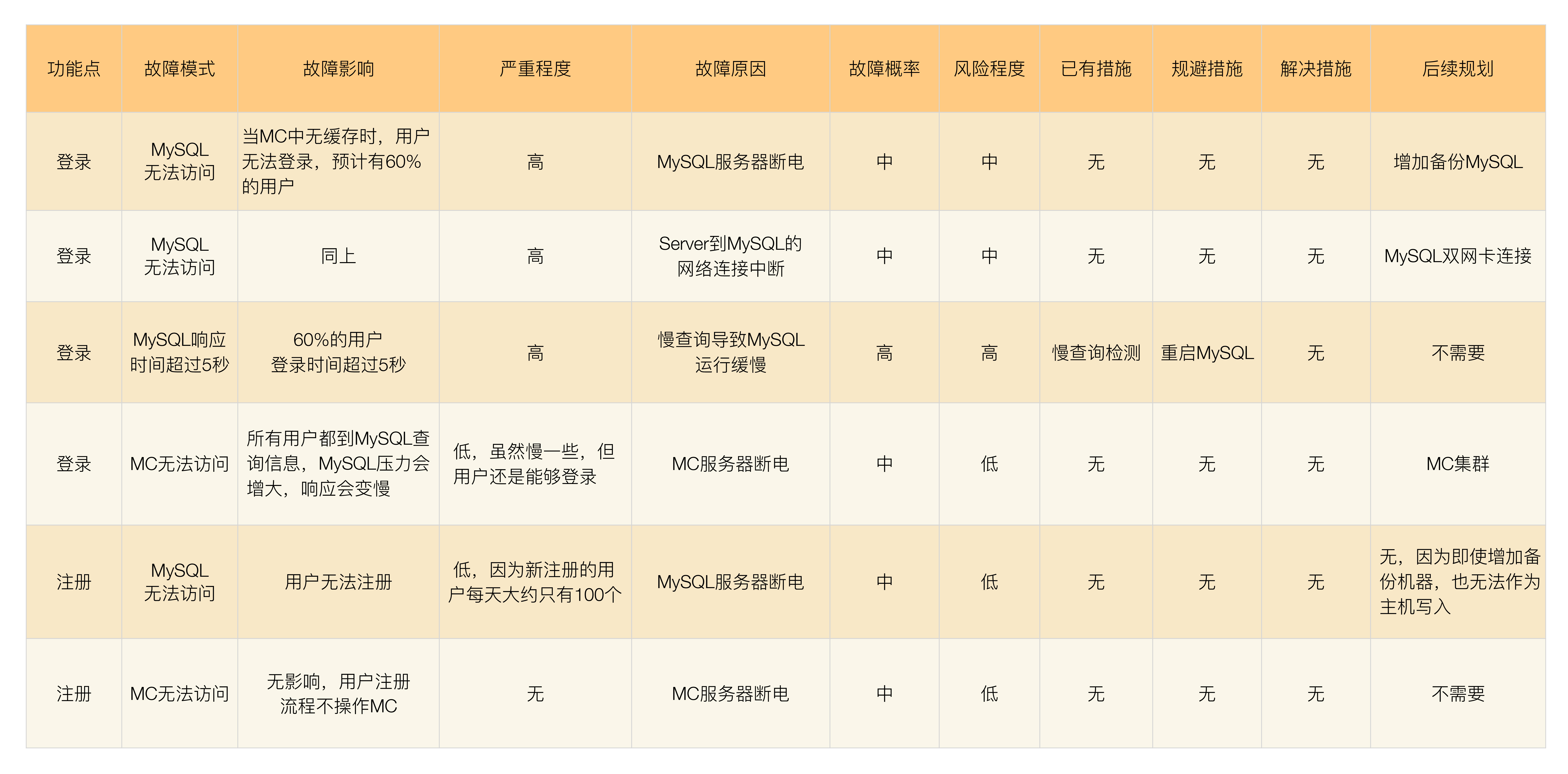 FMEA分析表