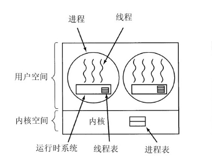 用户线程实现