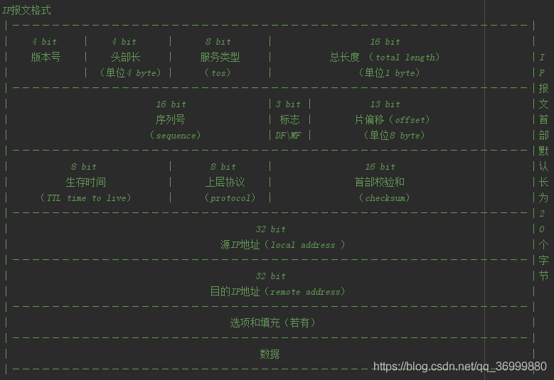 这是IP报在网络传输中的格式