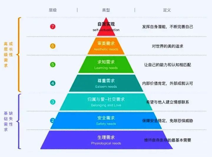 常见的8种用户需求评估方法 马斯洛需求层次法