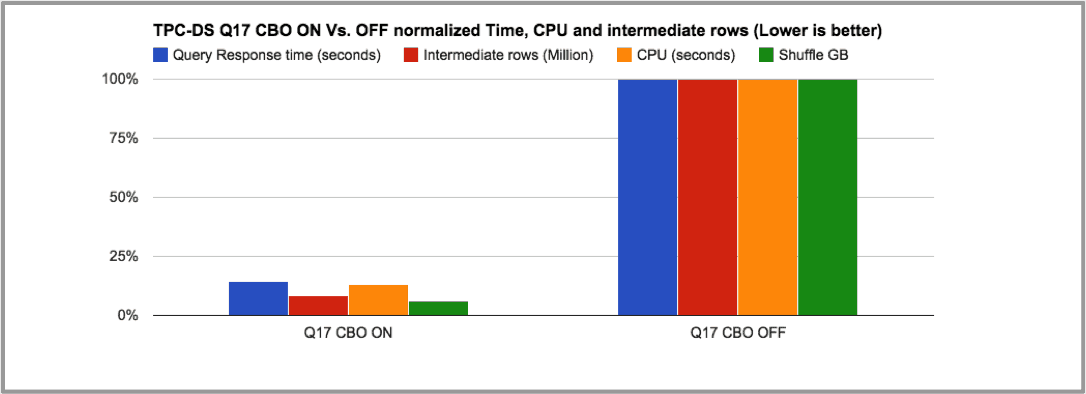 Graph 8: elapsed time and CPU for TPC-DS Q17 with CBO ON vs. OFF