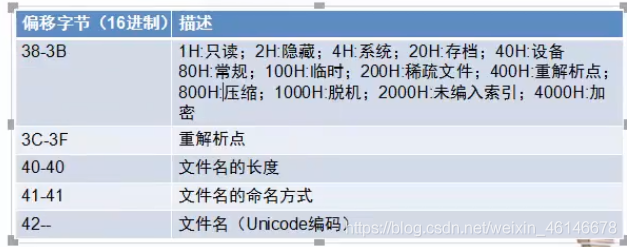 30h属性体的数据结构2