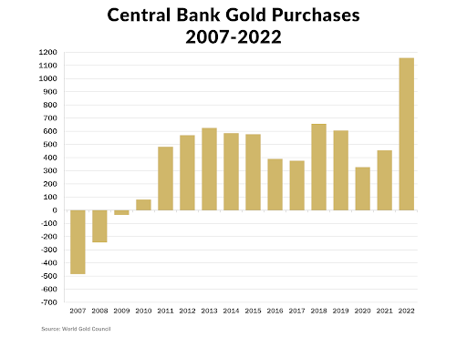 bank gold purchases