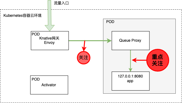 网易轻舟 Serverless 平台 Knative 性能调优实践