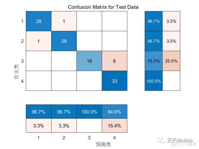 【BP分类】基于BP神经网络的数据分类预测附matlab代码_数据_04