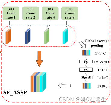 基于deeplabv3+中的ASPP改进