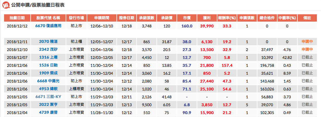 短短七天就有十一檔的股票可申購（截圖自嗨投資）