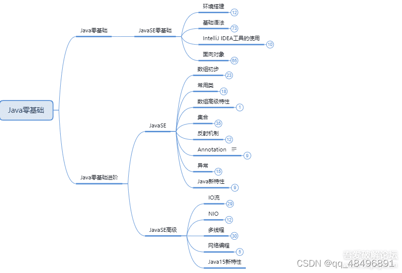java学习路线