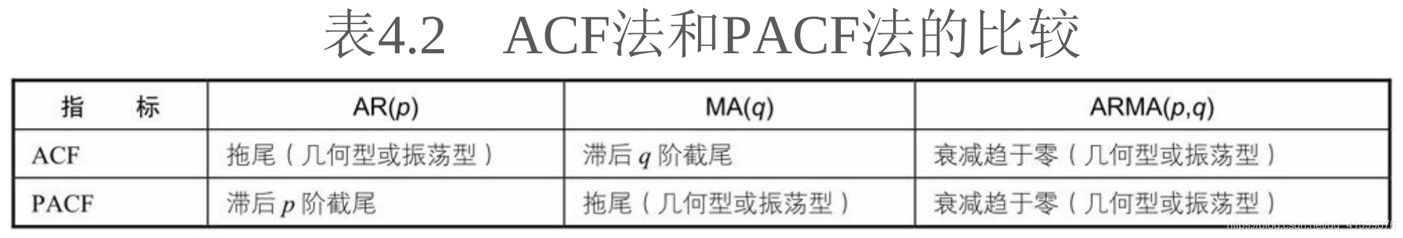 ACF和PACF