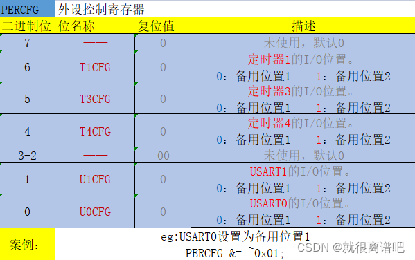 PERCFG--外设控制寄存器