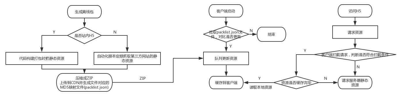 客户端离线包流程图