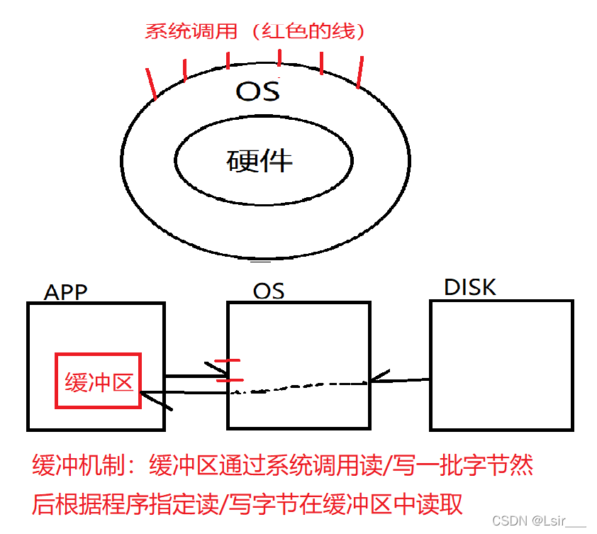 形象解释