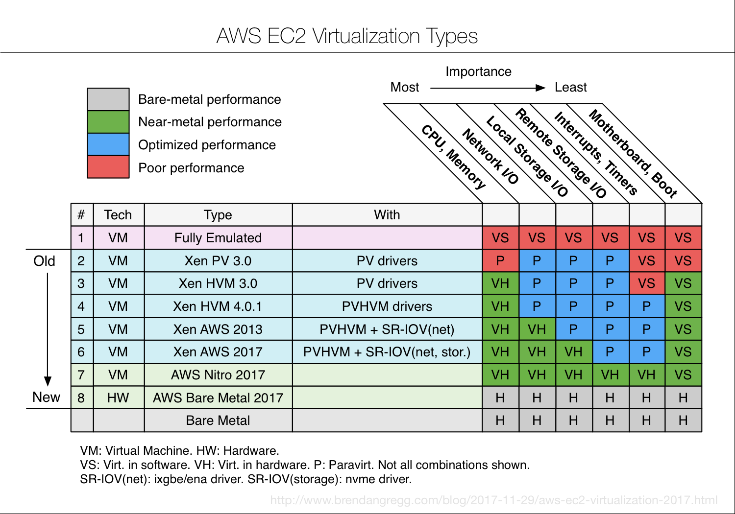 aws EC2的虚拟技术进化