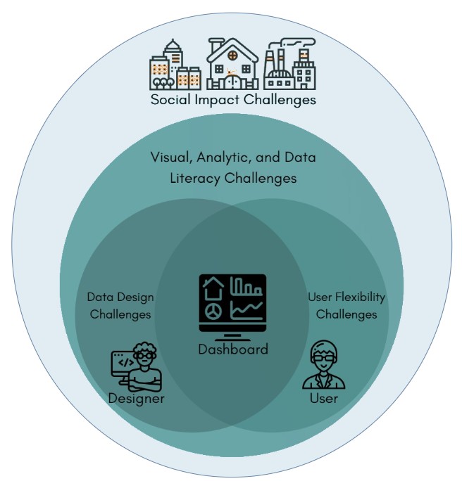 The four identified kinds of challenges and how they relate to each other. The first category is User Flexibility challenges which include 9 challenges: design and customisation, data detail adjustment, user adaptability, display adaptability, situation adaptability, comparison support, system integration, automating & storytelling, and search functionality. The second category includes 6 challenges: visual literacy, analytic literacy, data literacy, ease of use, dashboard evaluation, and designers knowledge. The third category is Data Design challenges which include 9 challenges: data oversimplification, too much data, data and metadata, data quality, inaccurate data representation, data order and grouping, data-ink maximisation, key performance indicators and metrics, and data sources. The fourth and last category is Social Impact challenges with 8 challenges including data-driven thinking, technology resistance, automation, added value, data sharing, security and privacy, foresight deficiency, motivation or demotivation, and quality costs. User flexibility challenges are related to the users, data design challenges are related to the dashboard designers, visual, analytic and data literacy challenges are shared among users and designers, and social impact challenges span the dashboard, its users, and its designers, too.