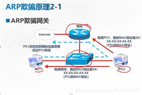 arp欺骗原理图 的图像结果