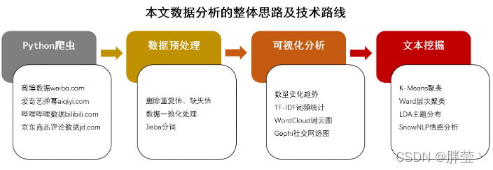 图2.1 本文的技术路线图