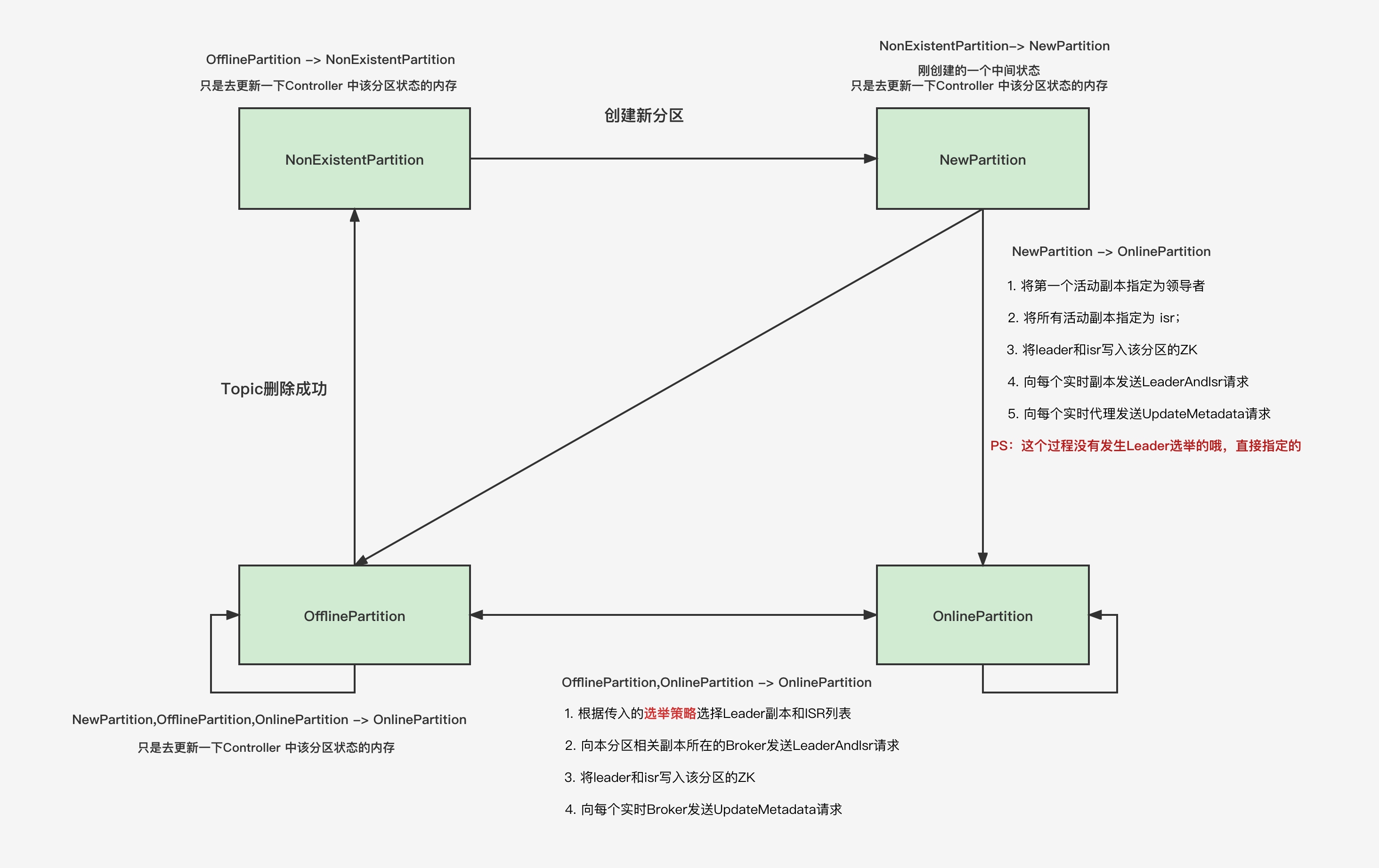 分区状态机 (点击阅读原文查看高清大图)