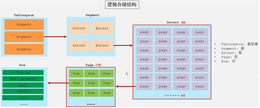 逻辑存储结构