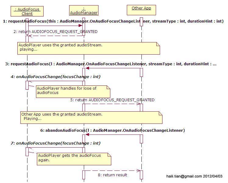 AudioFocus Sequence
