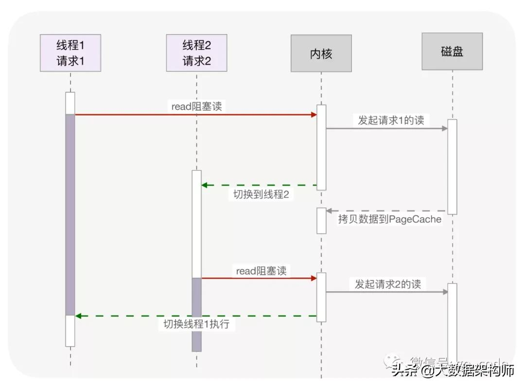 终于明白：有了线程，为什么还要有协程？