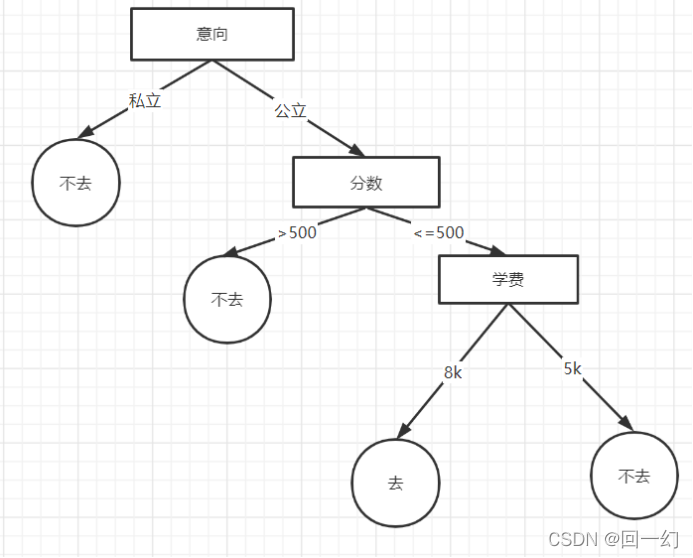 决策树示意图