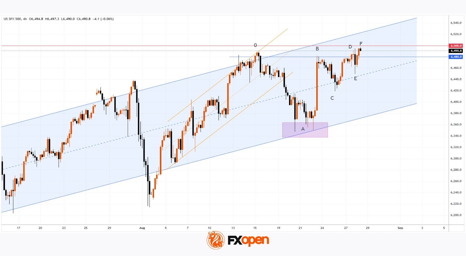 Daily Market Analysis By FXOpen in Fundamental_8ghaXf0r_o
