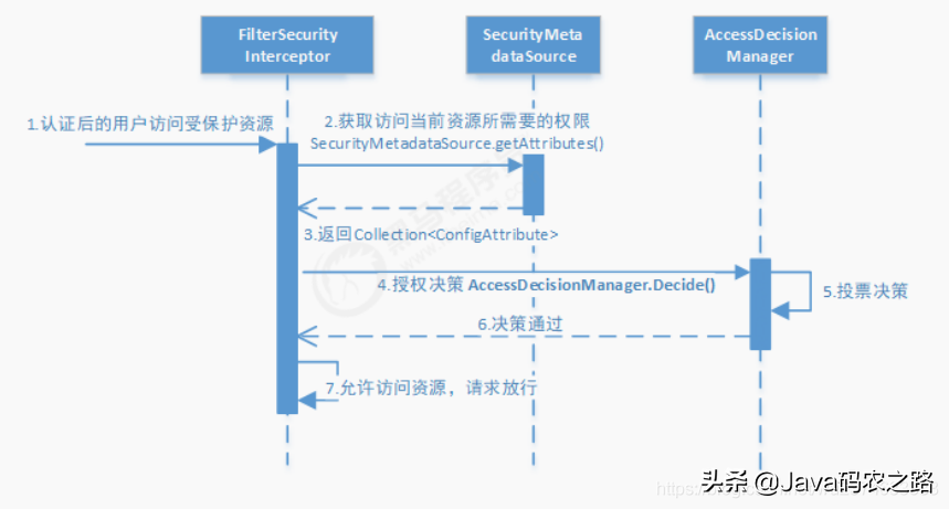 为什么越来越多程序员使用SpringSecurity，这些原因你都知道吗？