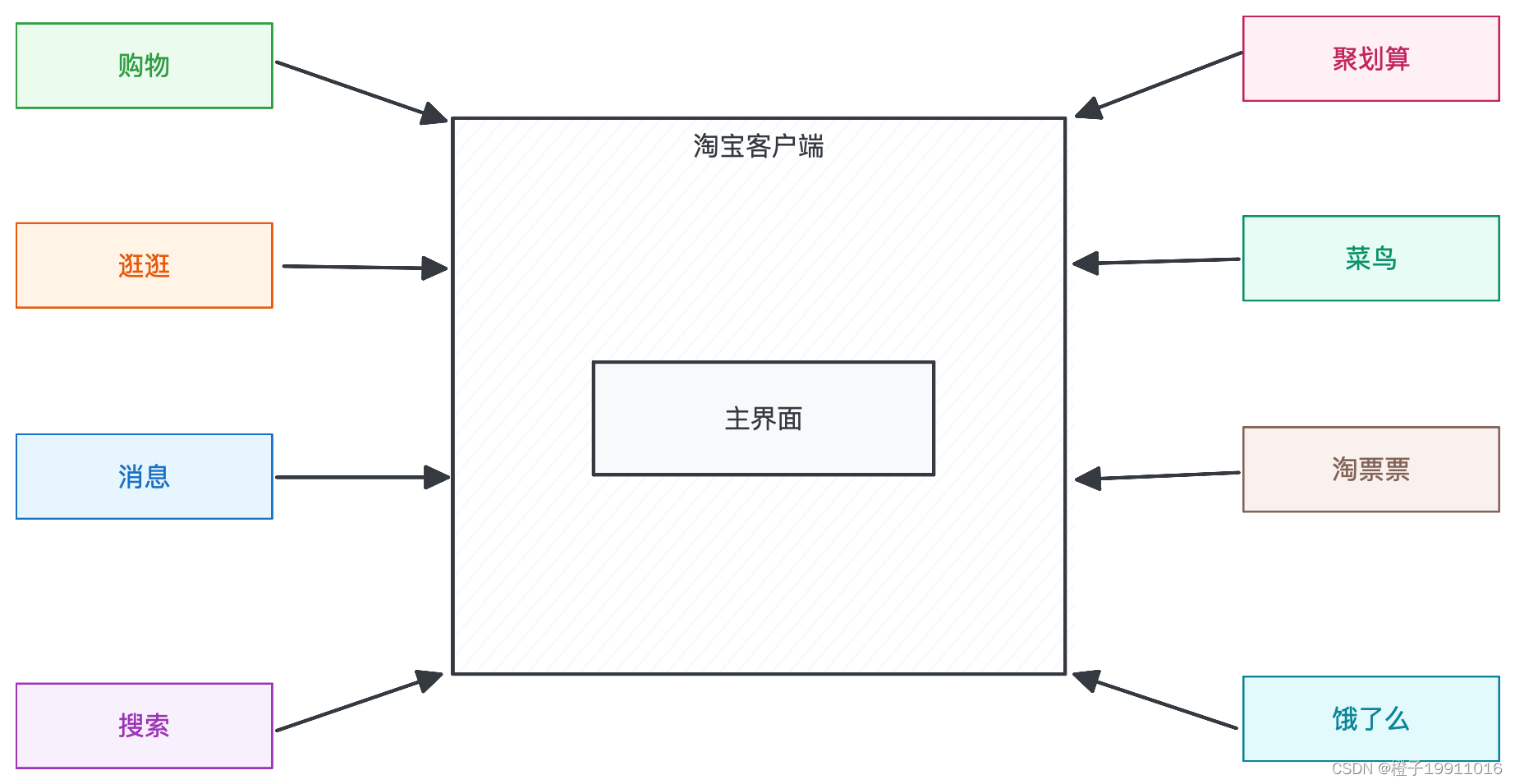 采用插件化思想的淘宝客户端