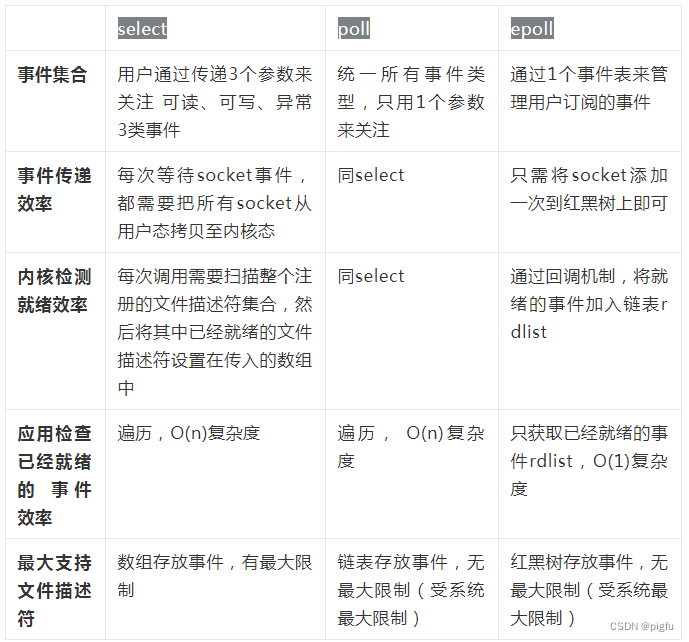 select&poll&epoll区别