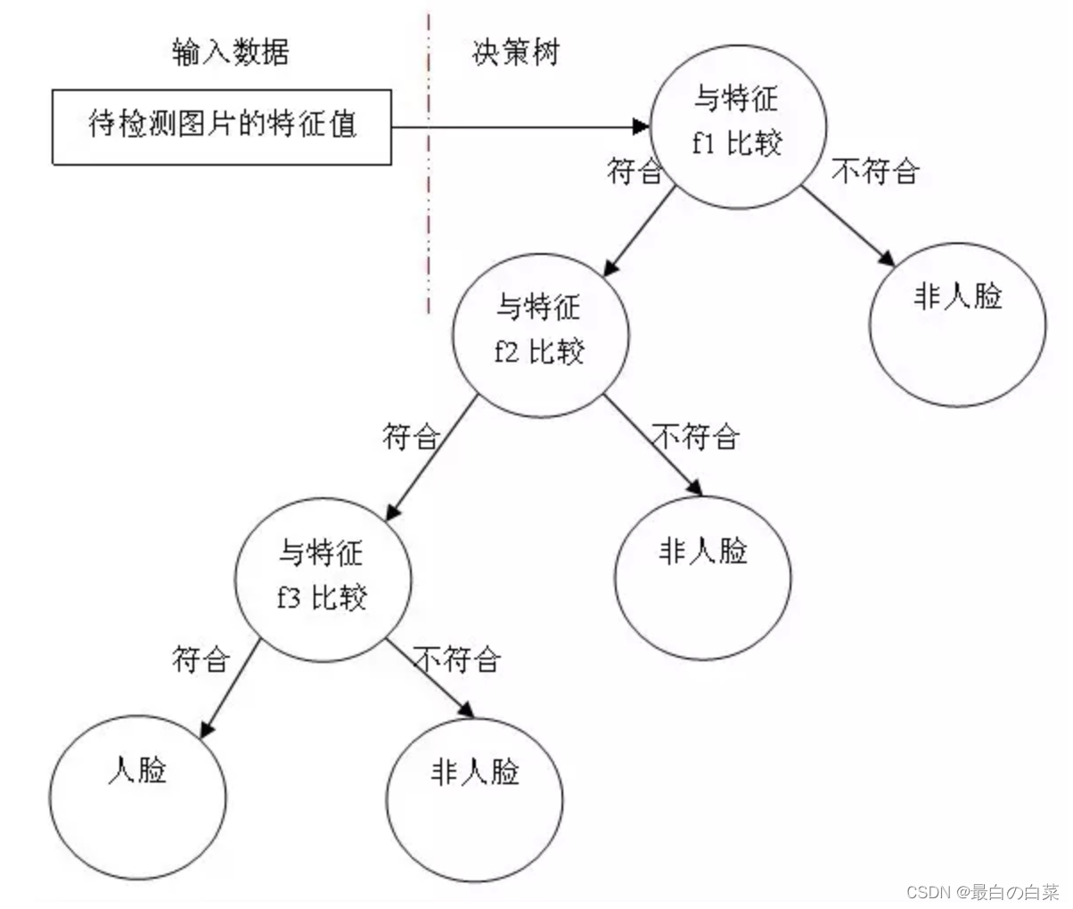 [外链图片转存失败,源站可能有防盗链机制,建议将图片保存下来直接上传(img-zfxazn5p-1646797714433)(F:Python学习129黑马人工智能2.0课程学习随笔阶段4计算机视觉与图像处理图像处理与OpenCV随笔第十一章视频操作及人脸识别案例笔记图片image-20191014160504382.png)]