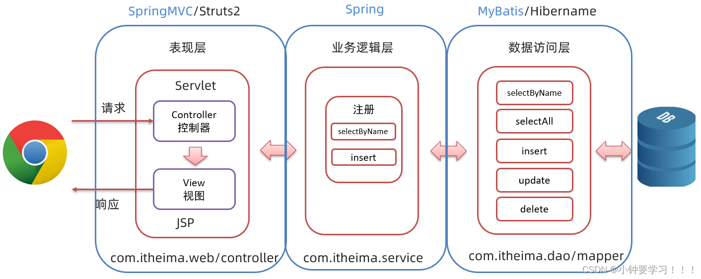 [外链图片转存失败,源站可能有防盗链机制,建议将图片保存下来直接上传(img-UhyAs5UO-1648441269213)(image/jsp/image-20220327212630913.png)]