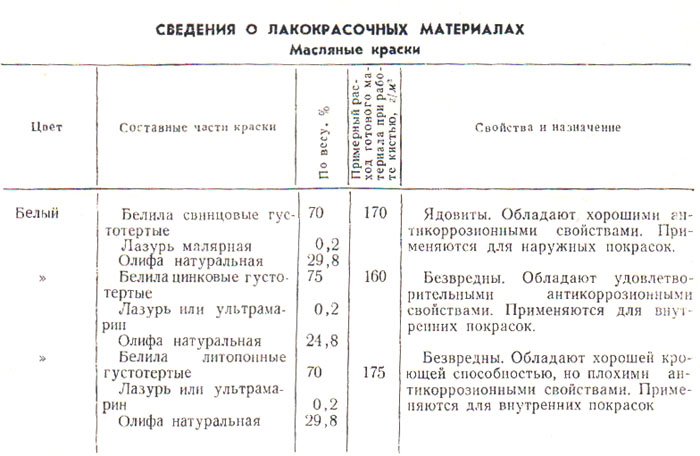 Расход лакокрасочных материалов