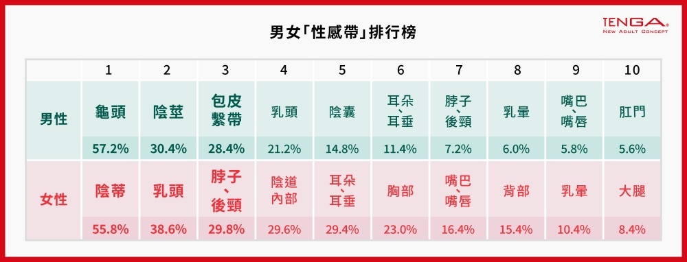 日本飞机杯大厂TENGA公开男女性感带TOP 10，进攻2部位，打开色色开关！