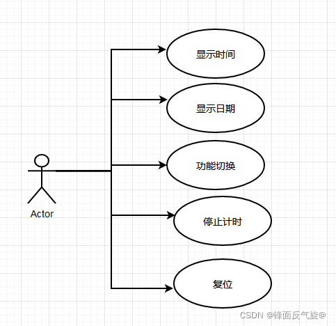 用户需求用例