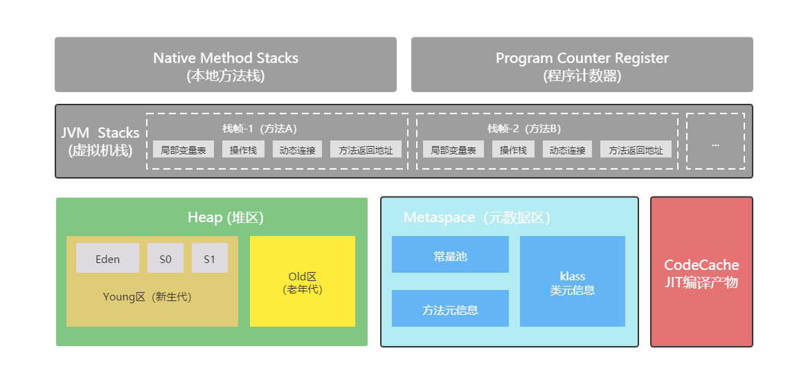 深入理解Java虚拟机之JVM内存布局篇